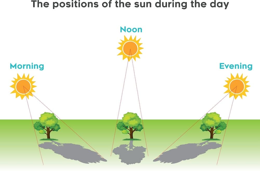 The positions of the sun during the day